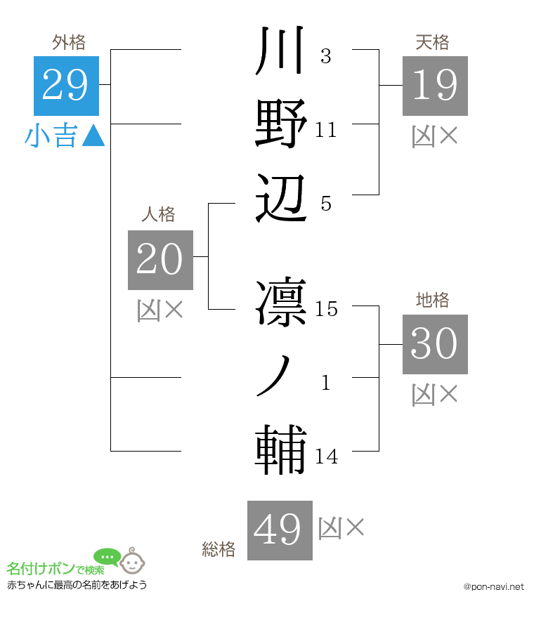 川野辺 凛ノ輔さんの姓名判断結果