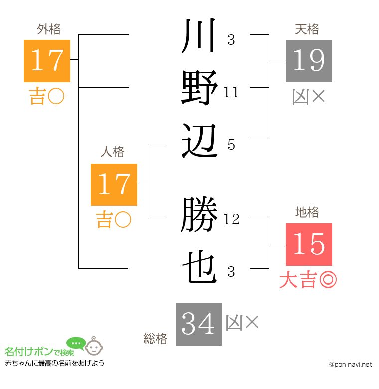 川野辺 勝也さんの姓名判断結果