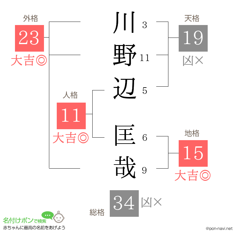 川野辺 匡哉さんの姓名判断結果
