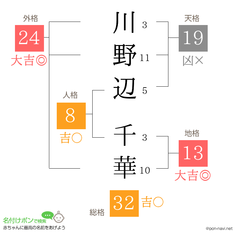 川野辺 千華さんの姓名判断結果