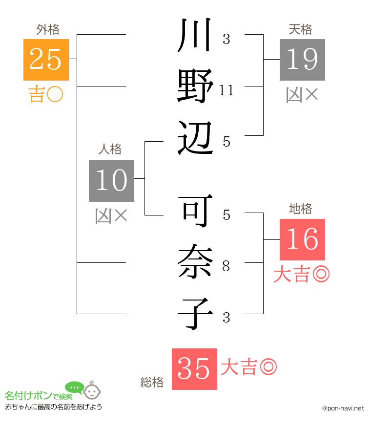 川野辺 可奈子さんの姓名判断結果