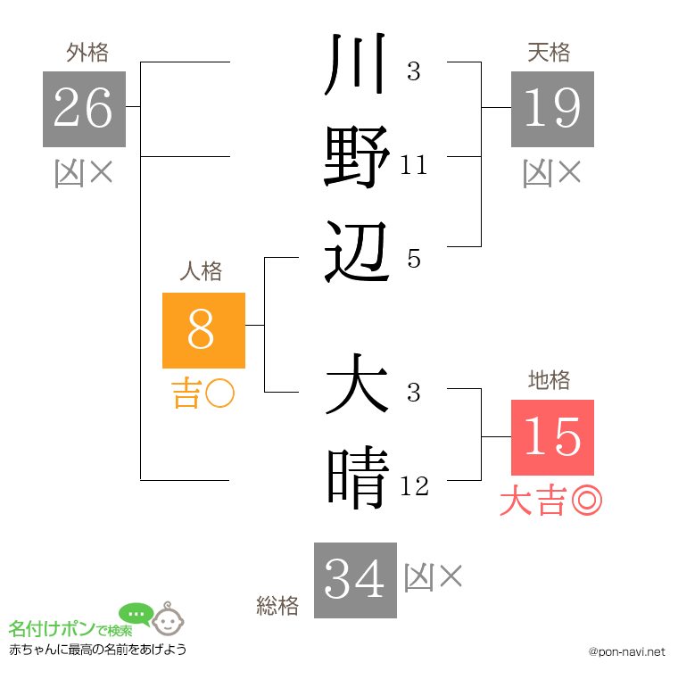 川野辺 大晴さんの姓名判断結果