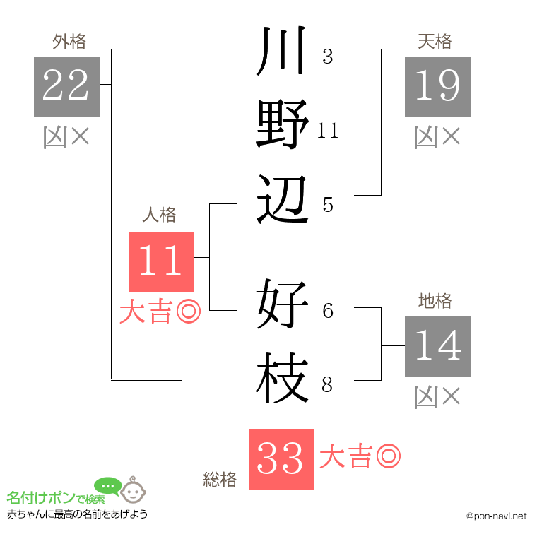 川野辺 好枝さんの姓名判断結果