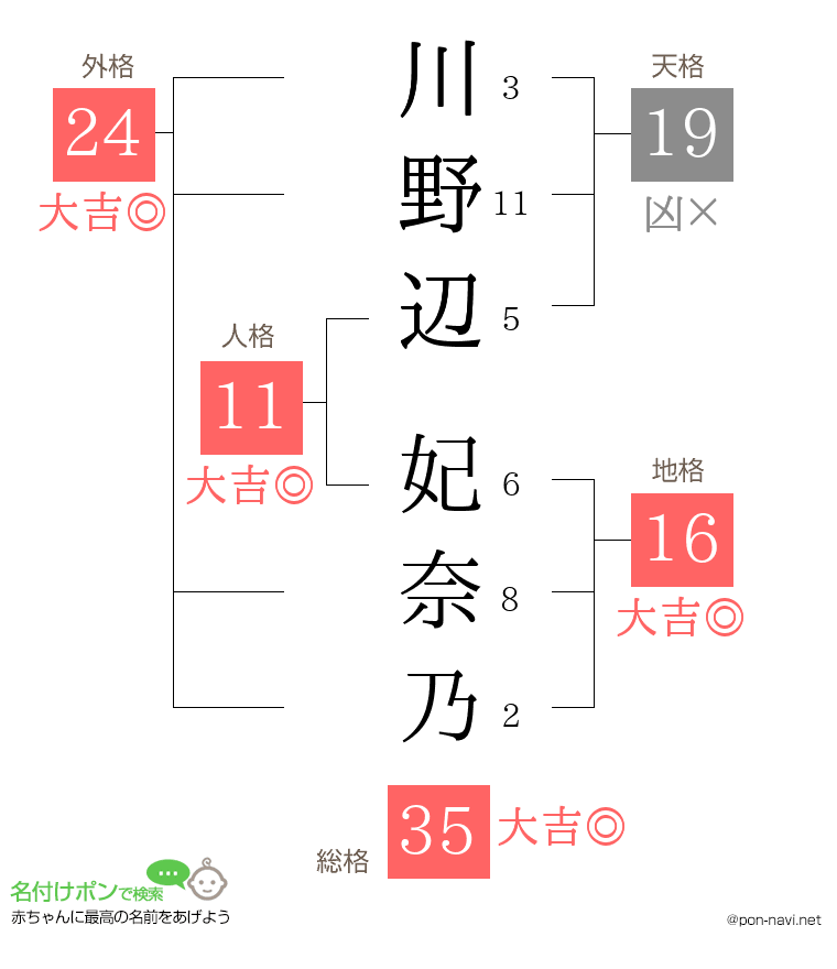 川野辺 妃奈乃さんの姓名判断結果