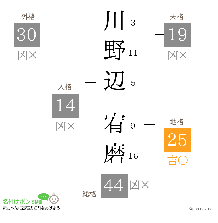 川野辺 宥磨さんの姓名判断結果