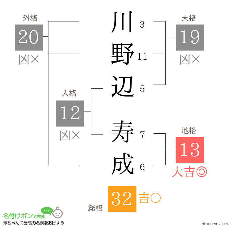 川野辺 寿成さんの姓名判断結果