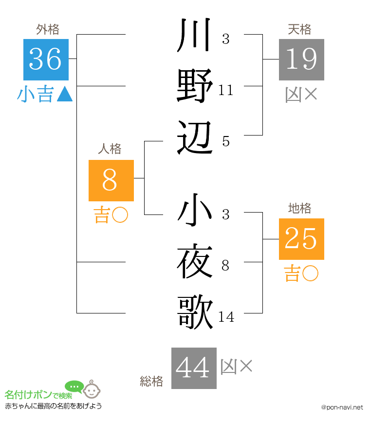 川野辺 小夜歌さんの姓名判断結果