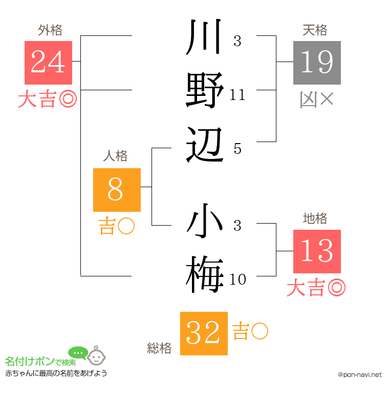 川野辺 小梅さんの姓名判断結果