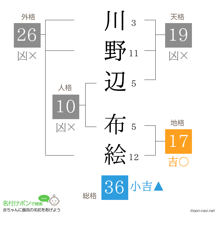 川野辺 布絵さんの姓名判断結果