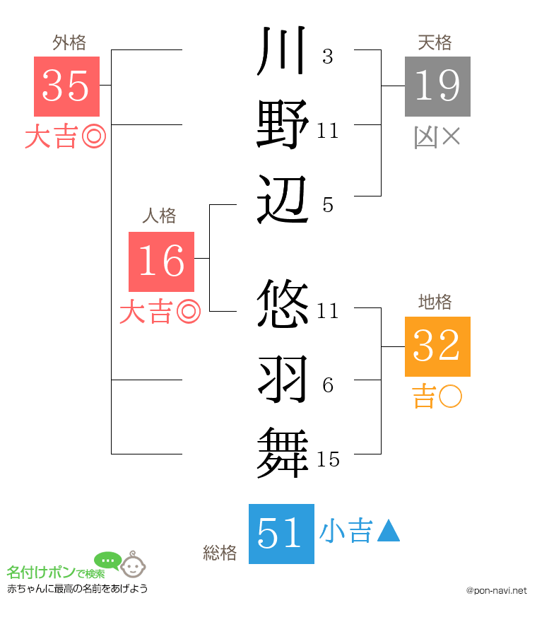川野辺 悠羽舞さんの姓名判断結果