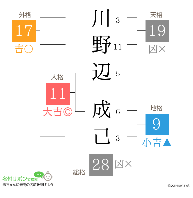 川野辺 成己さんの姓名判断結果