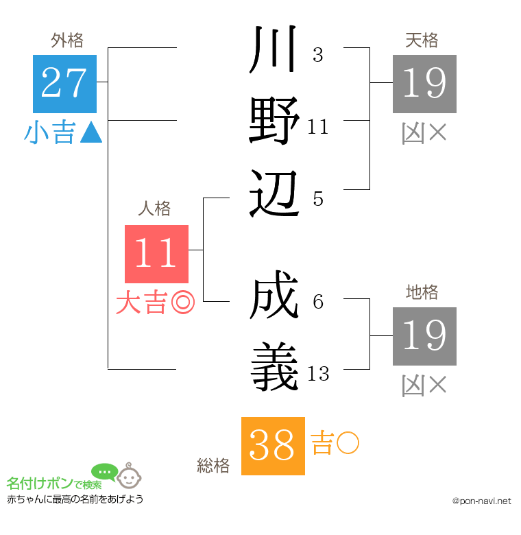川野辺 成義さんの姓名判断結果