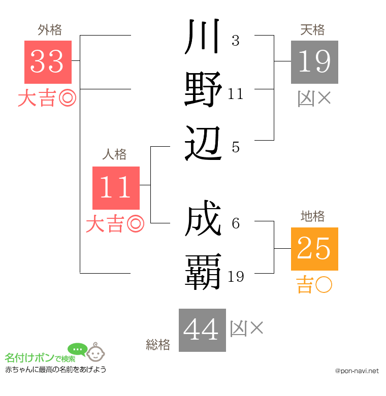 川野辺 成覇さんの姓名判断結果