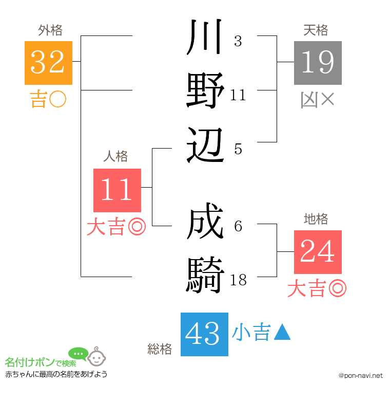 川野辺 成騎さんの姓名判断結果