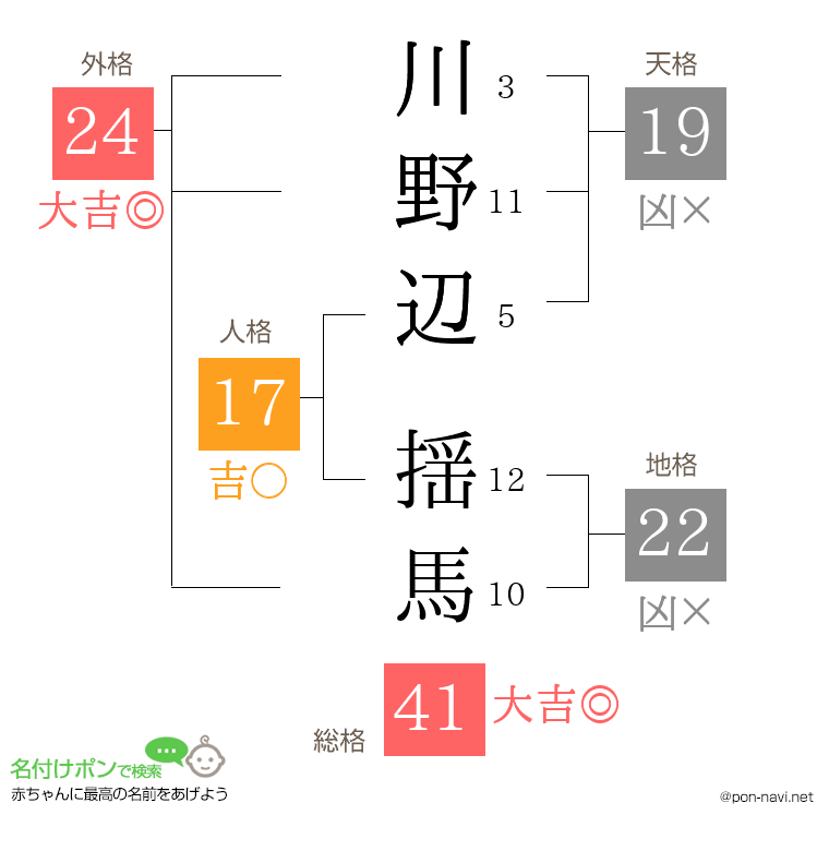 川野辺 揺馬さんの姓名判断結果