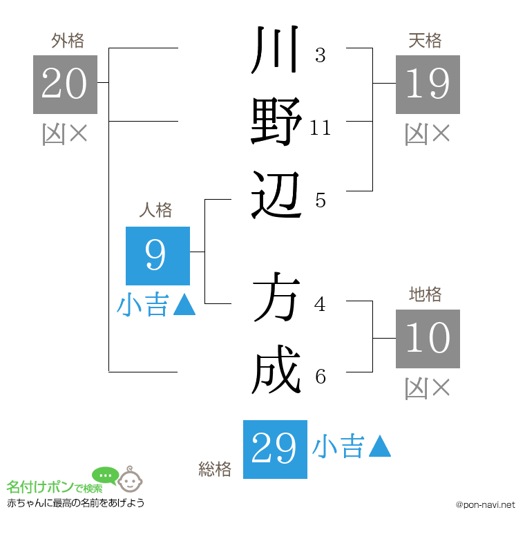 川野辺 方成さんの姓名判断結果