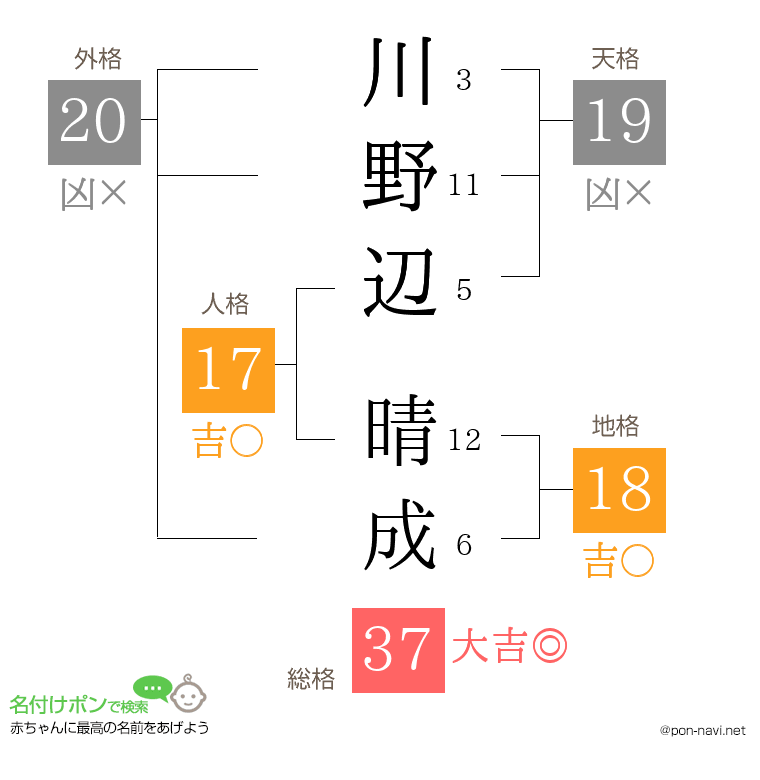 川野辺 晴成さんの姓名判断結果