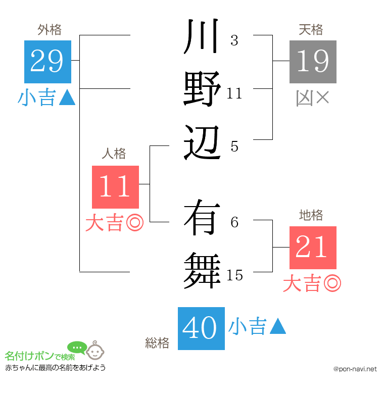 川野辺 有舞さんの姓名判断結果