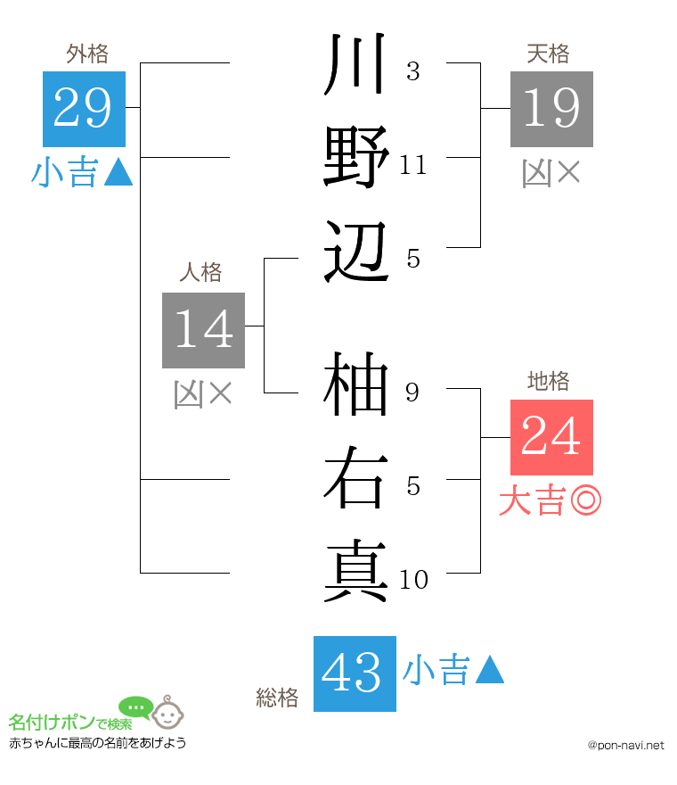 川野辺 柚右真さんの姓名判断結果