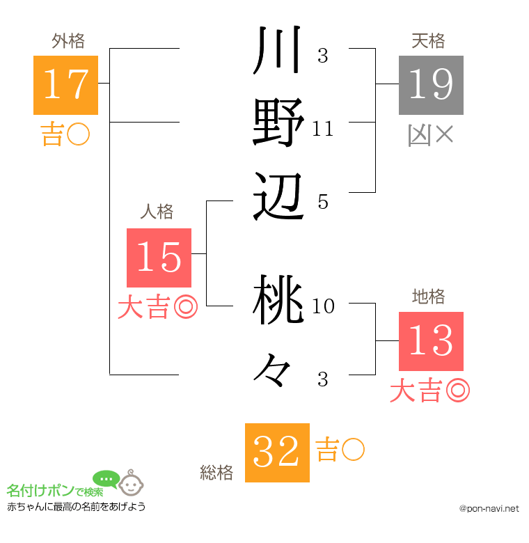 川野辺 桃々さんの姓名判断結果