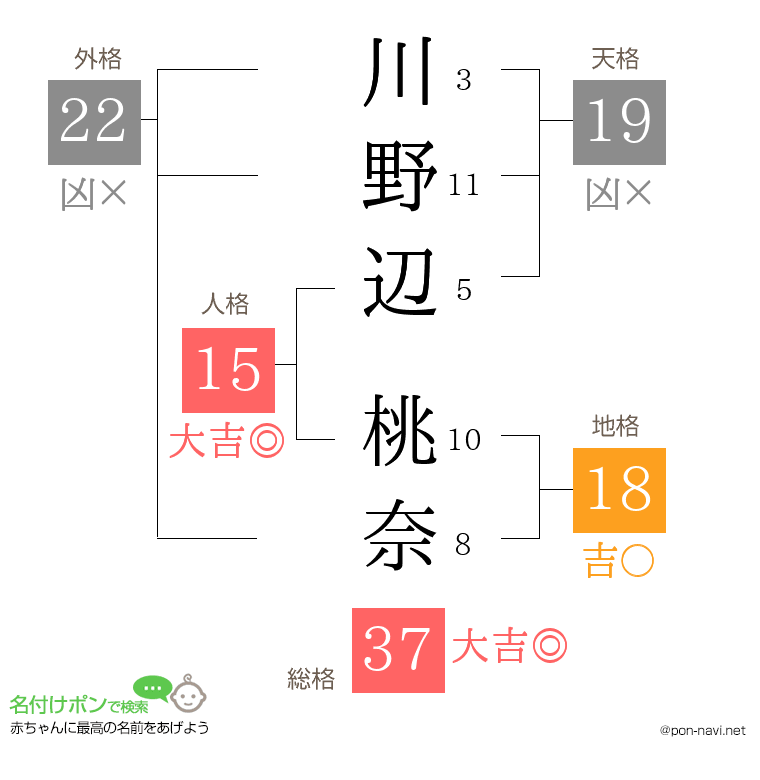 川野辺 桃奈さんの姓名判断結果