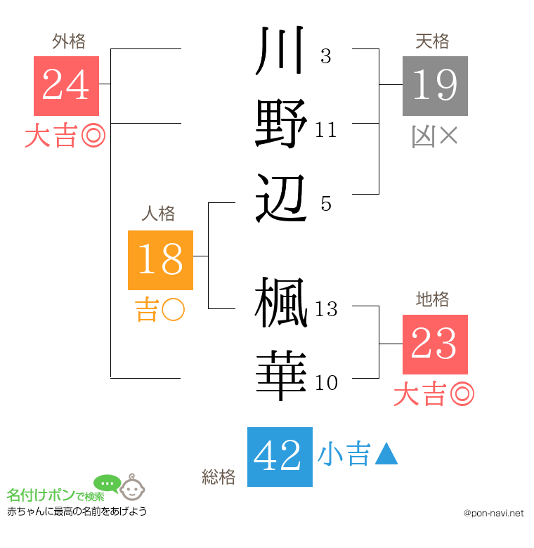 川野辺 楓華さんの姓名判断結果