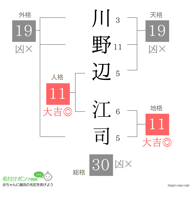 川野辺 江司さんの姓名判断結果
