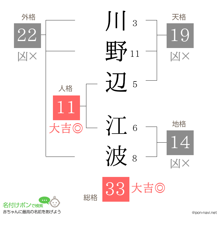 川野辺 江波さんの姓名判断結果