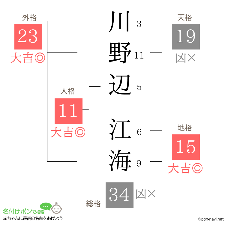 川野辺 江海さんの姓名判断結果
