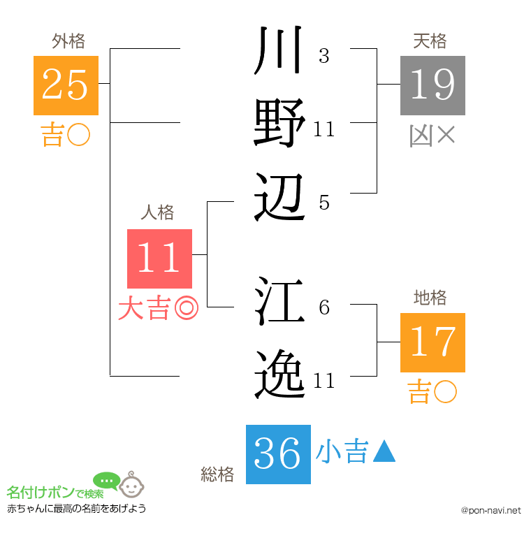 川野辺 江逸さんの姓名判断結果