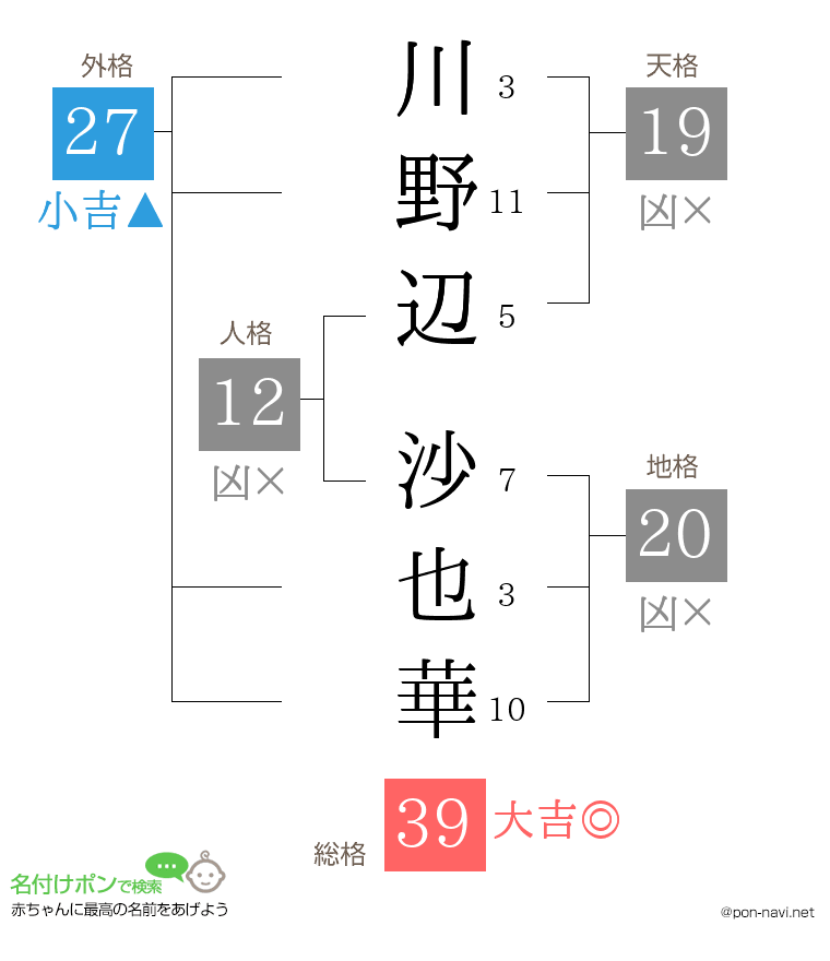 川野辺 沙也華さんの姓名判断結果