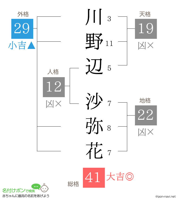 川野辺 沙弥花さんの姓名判断結果