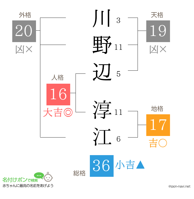 川野辺 淳江さんの姓名判断結果