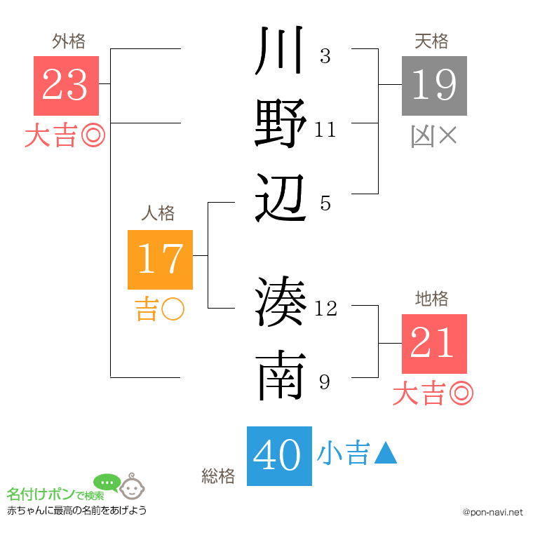 川野辺 湊南さんの姓名判断結果