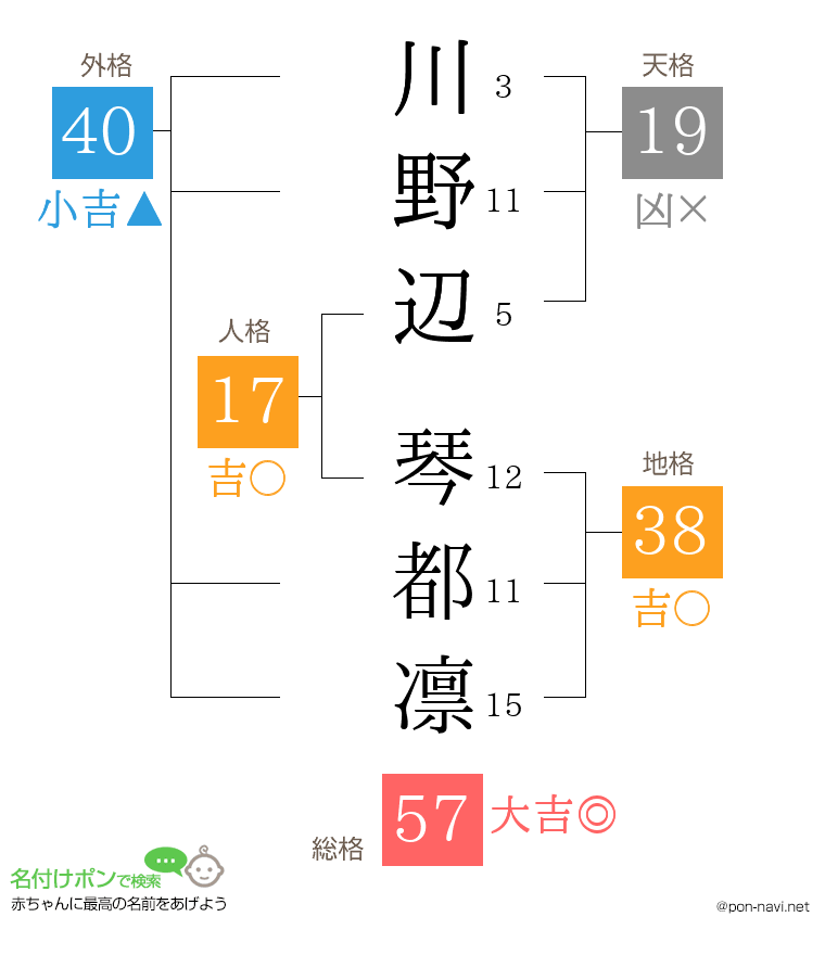 川野辺 琴都凛さんの姓名判断結果