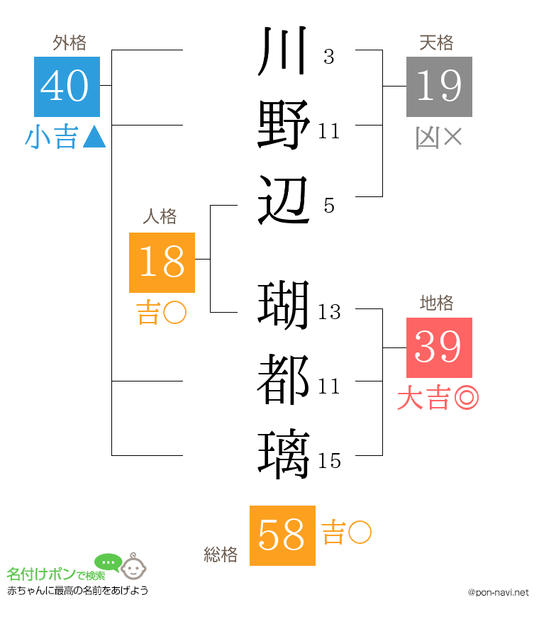 川野辺 瑚都璃さんの姓名判断結果