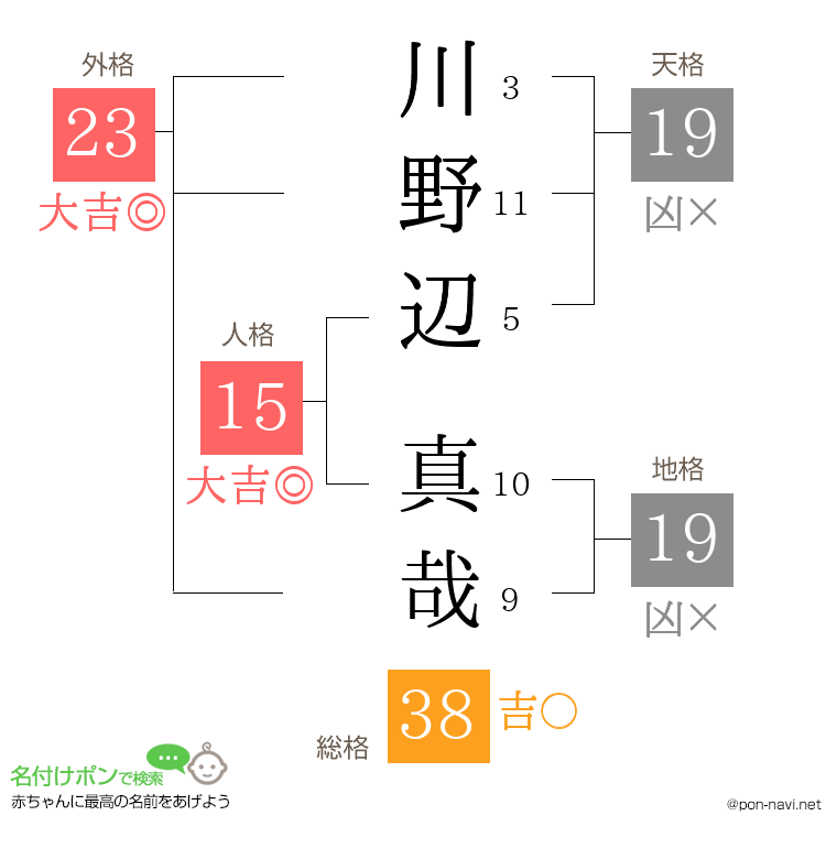 川野辺 真哉さんの姓名判断結果