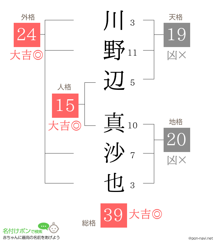 川野辺 真沙也さんの姓名判断結果