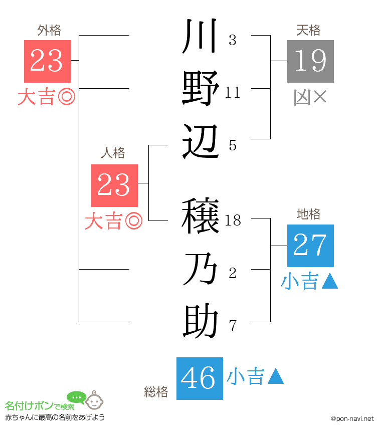 川野辺 穣乃助さんの姓名判断結果