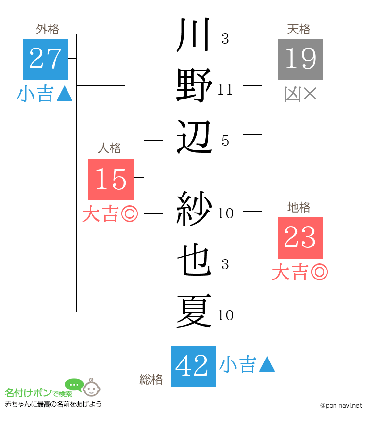 川野辺 紗也夏さんの姓名判断結果