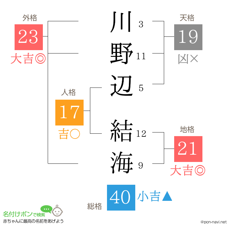 川野辺 結海さんの姓名判断結果