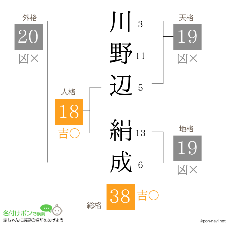 川野辺 絹成さんの姓名判断結果