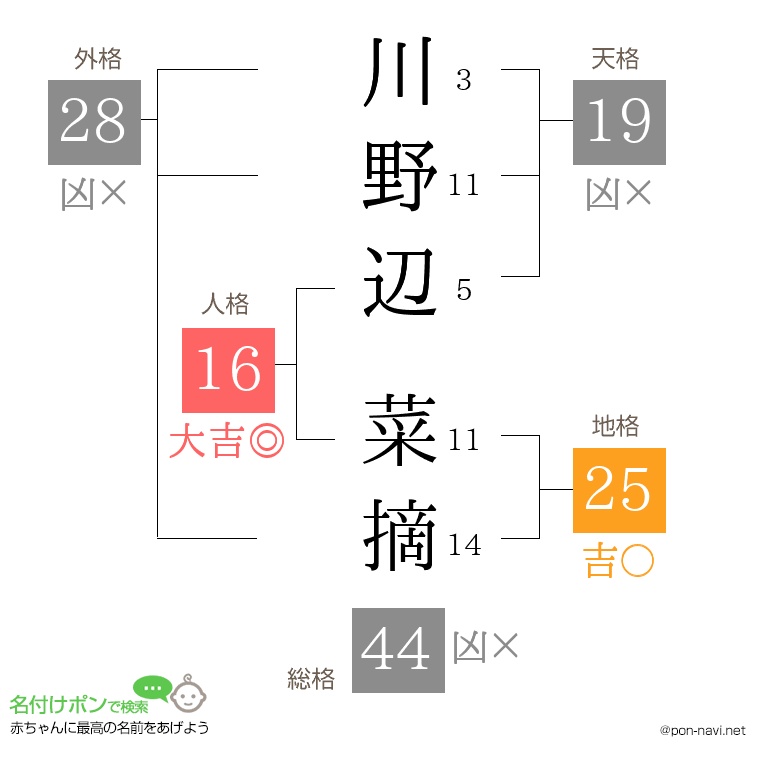川野辺 菜摘さんの姓名判断結果