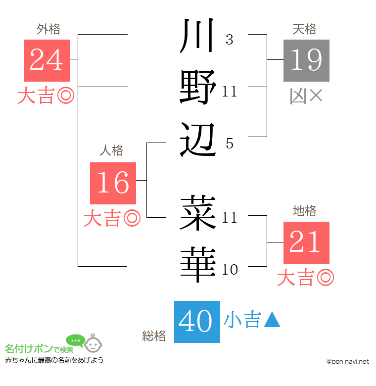川野辺 菜華さんの姓名判断結果
