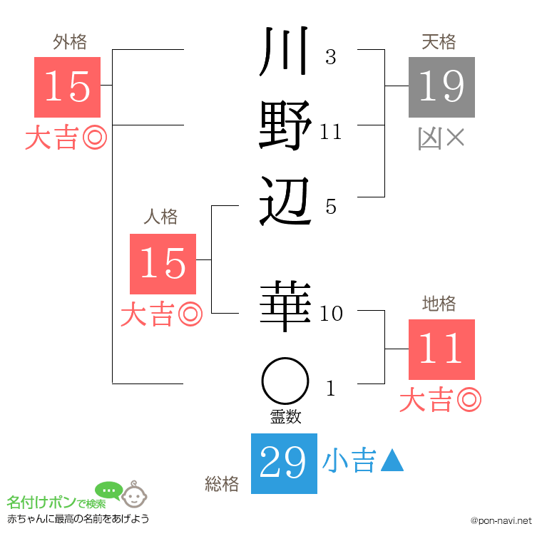 川野辺 華さんの姓名判断結果