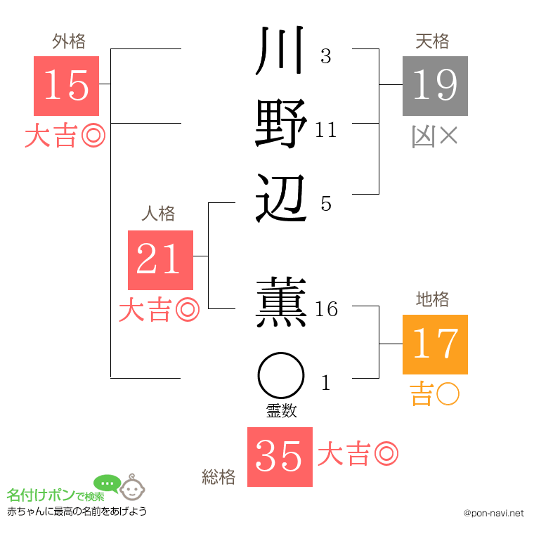 川野辺 薫さんの姓名判断結果