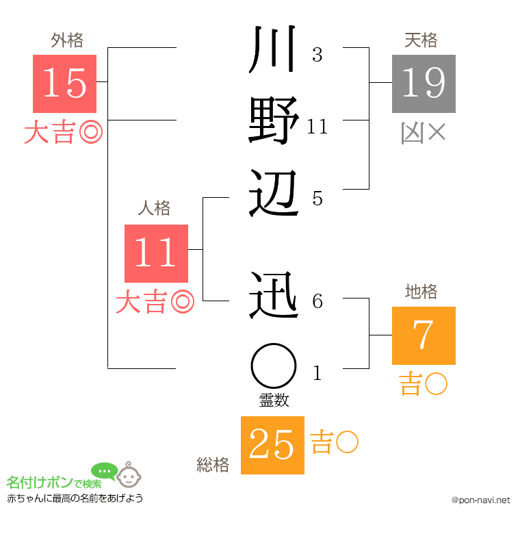 川野辺 迅さんの姓名判断結果