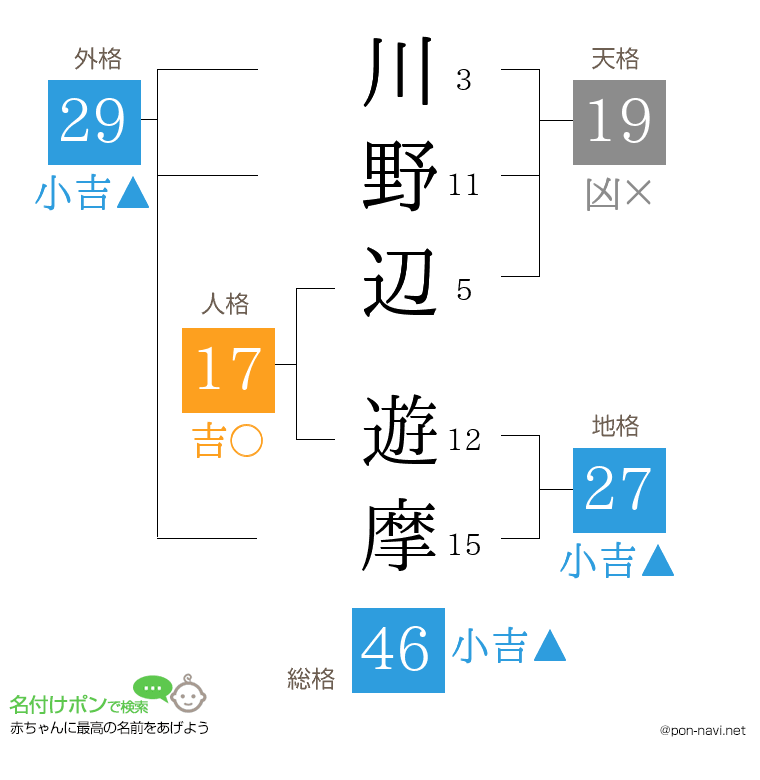 川野辺 遊摩さんの姓名判断結果