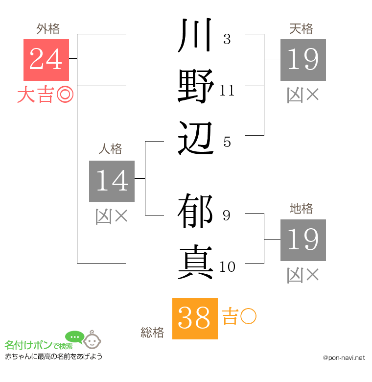 川野辺 郁真さんの姓名判断結果