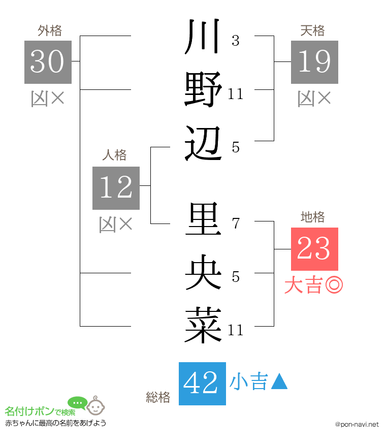 川野辺 里央菜さんの姓名判断結果